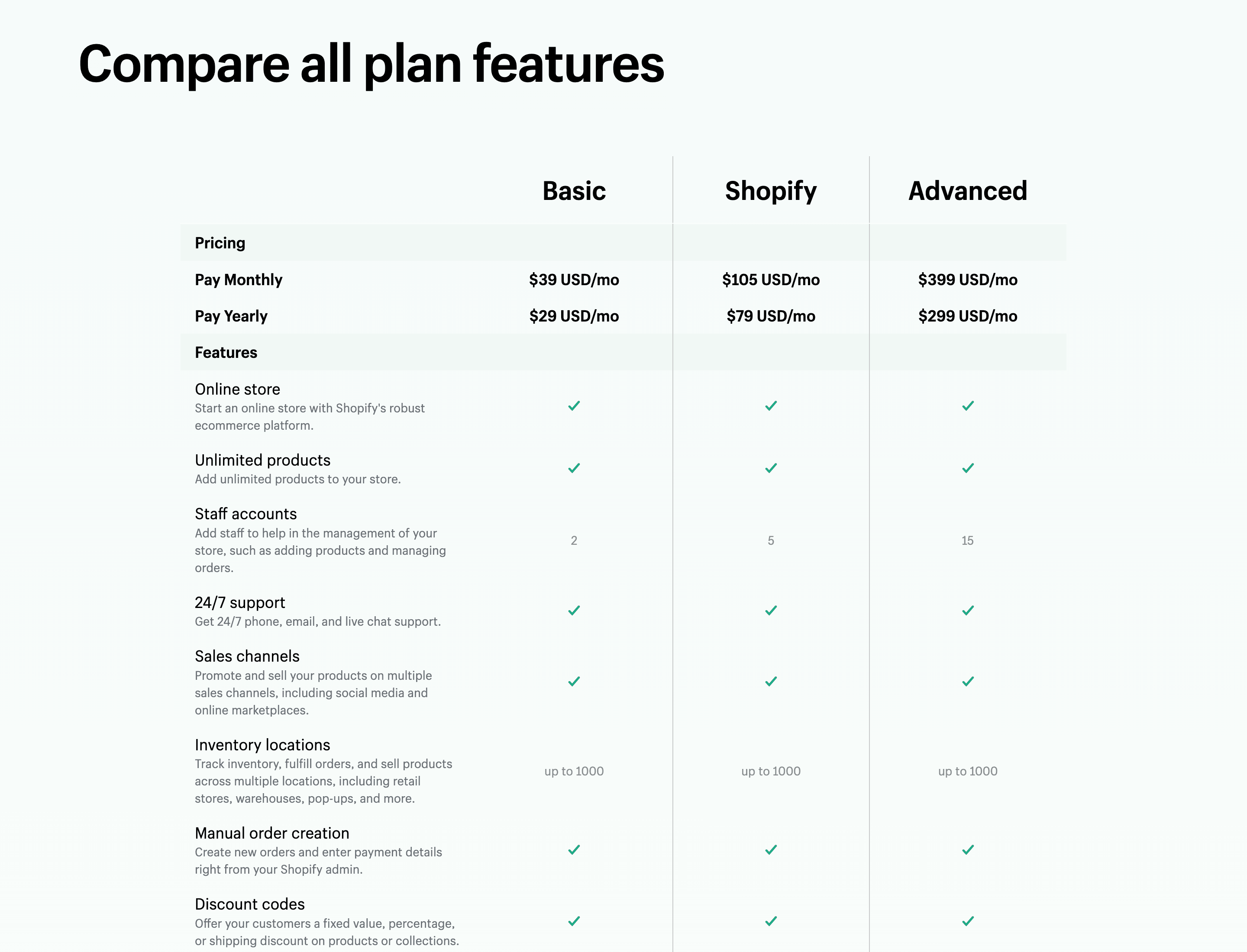 Screenshot of a feature comparison table on the Shopify pricing page where each pricing plan is compared feature by feature.